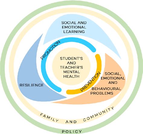 Figure From Mental Health Promotion In Schools A Comprehensive