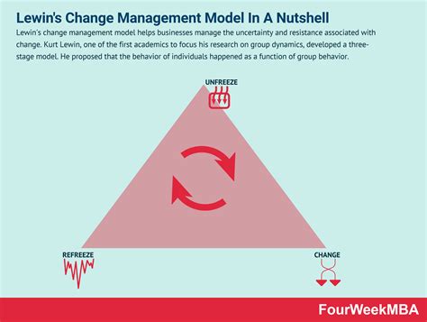 Lewins Change Management Model In A Nutshell Fourweekmba