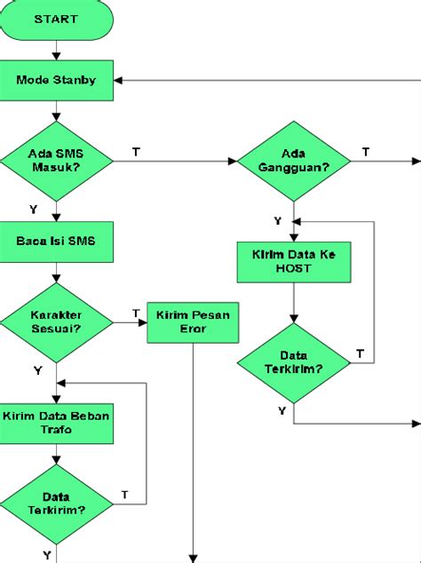 Gambar 7 Flowchart Alur Program Remote Unit Download Scientific Diagram