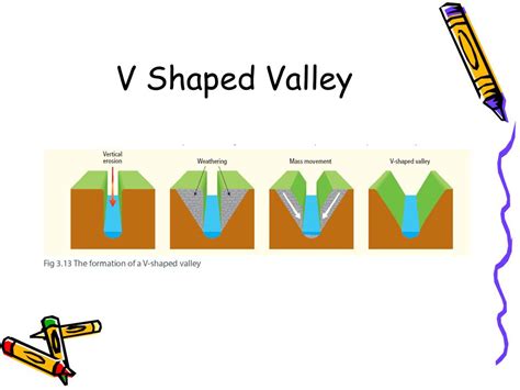 Geography V Shaped Valleys Diagram Quizlet