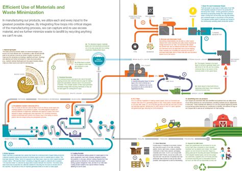 Efficient Use Of Materials And Waste Minimization Infographic 3bl Media
