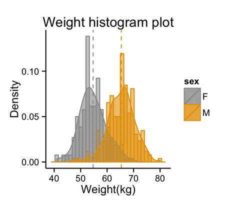 Ggplot2 Histogram Plot R Software And Data Visualization Data Riset