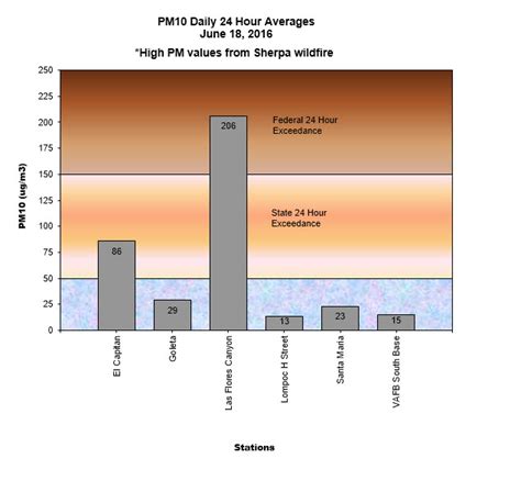 Pm10 Daily 24 Averages June 18 2016 Santa Barbara County Air