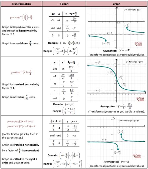 Inverse Trig Functions Worksheet Answer Key Thekidsworksheet