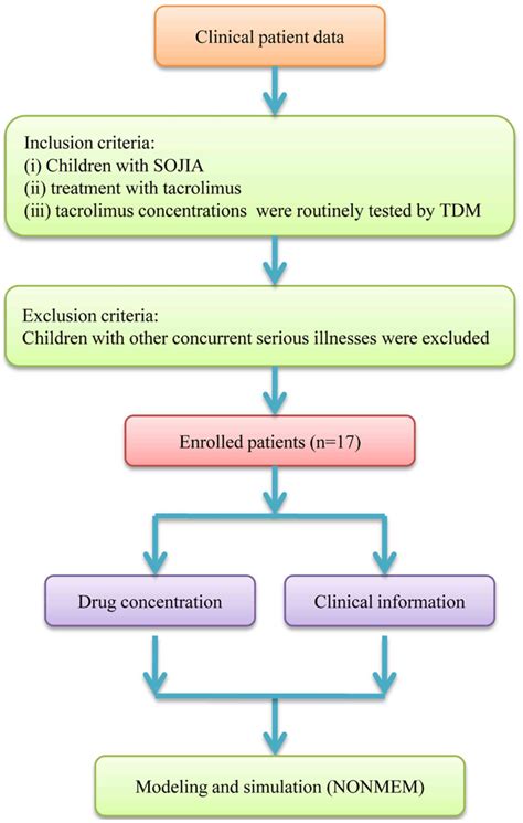 Population Pharmacokinetics Of Tacrolimus In Pediatric Patients With