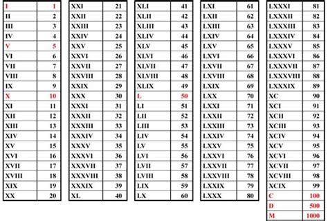 Bilangan romawi merupakan susunan angka dengan menggunakan huruf sebagai simbol penomoran. Roma Rakamları Okunuşu ve Anlamı - romarakamlari.gen.tr