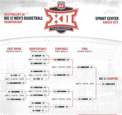 printable big 12 tournament bracket