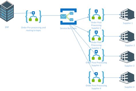 Azure Topic Subscription Filters Connected Pawns