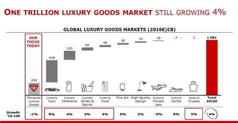 Global Luxury Goods Market Reaches Dhs1 Trillion Esquire Middle East