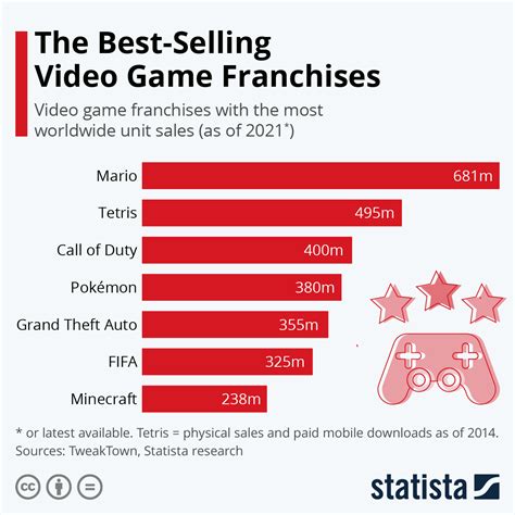 Chart The Best Selling Video Game Franchises Statista