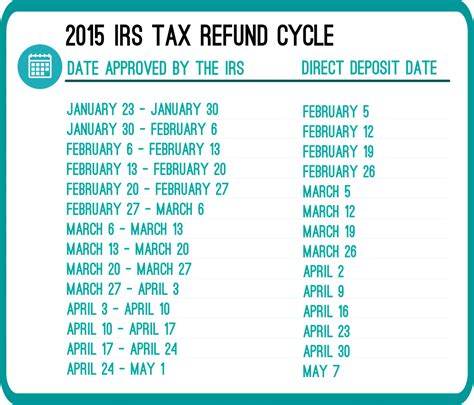 What Are The 2015 Irs Refund Cycle Dates Rapidtax