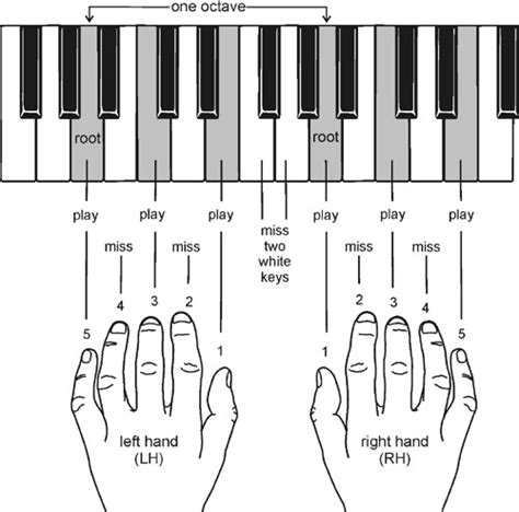 50 Beginner Piano Chord Exercises Chord Piano Beginner Exercises