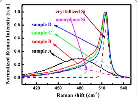 Normalized Raman Spectra Of Samples A To D As Deposited Sisio 2