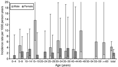 Incidence Rates Of Leprosy By Age And Sex With 95 Confidence Intervals