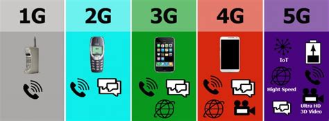 What Are The Differences Between 1g 2g 3g 4g And 5g Is 5g That