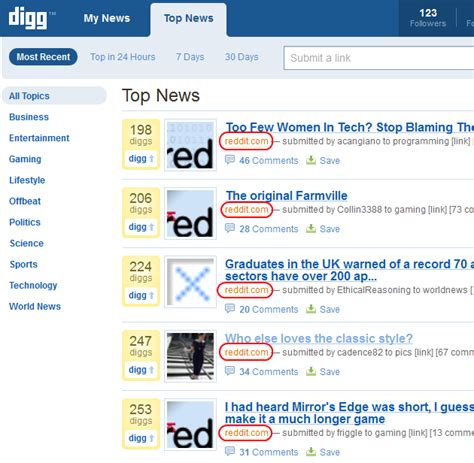 Why Is Reddit All Over Digg Right Now Techcrunch