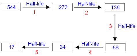 Gcse Physics How Can Half Life Be Used To Calculate The