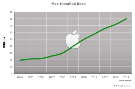 Mac Installed Base
