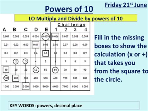 Multiplying And Dividing By Powers Of 10 Teaching Resources