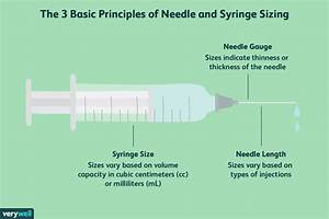 Choosing A Syringe And Needle Size For An Injection