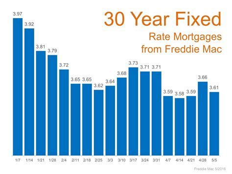 Mortgage Rates 2016 Remain at Historic Lows