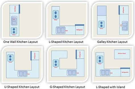 Types Of Kitchen Layout Home Design Ideas