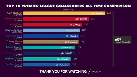 Top 10 Premier League Goalscorers All Time Comparison Youtube