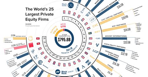The 25 Largest Private Equity Firms In One Chart Private Equity Models Valuation Tools Made