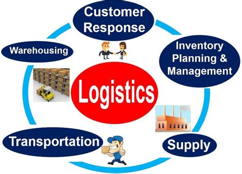 What Is Logistics Definition And Meaning Market Business News