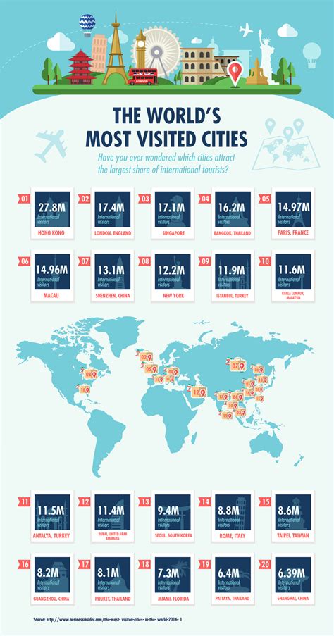 The Most Visited Cities In The World Infographic Infographic Plaza