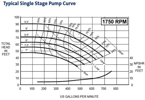 Understanding Pump Curves Pumps Systems