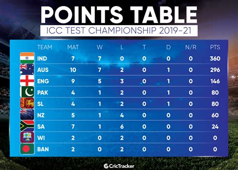 How does the World Test Championship table read after South Africa's