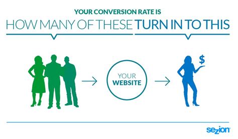 What Is A Conversion Rate This Infographic Will Help You Understand It Infographic Marketing