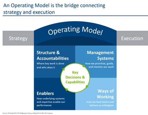 It Operating Model Framework
