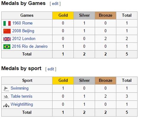 On a population weighted basis, australia's gold medal performance is significant. Joseph Schooling Olympics GOLD Archives - Sengkang Babies