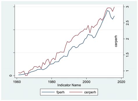 Fertilizer Consumption Hectare And Food Grain Production Hectare From