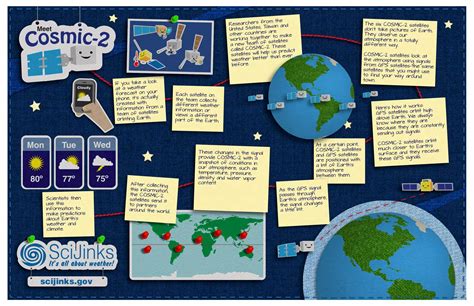 Posters Noaa Scijinks All About Weather
