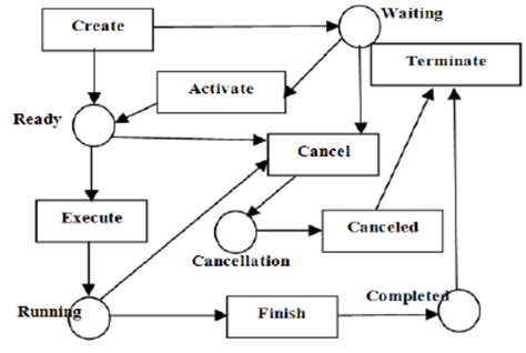 State Transition Diagram For A Workflow Task Download Scientific Diagram