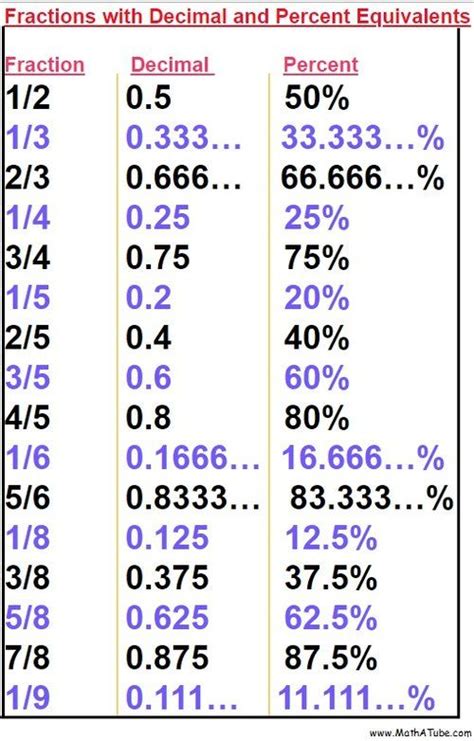 Printable Fraction Decimal Percent Chart Pdf