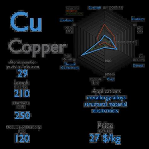What Is Copper Properties Of Copper Element Symbol Cu Nuclear