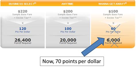These bonuses usually play a key role in anyone trying to earn the southwest companion pass. The new true value of Southwest points - Frequent Miler