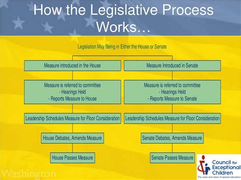 Ppt Navigating Through The Legislative And Appropriations Process