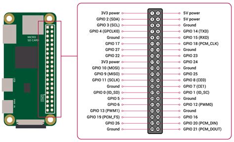 Raspberry Pi Zero W Pinout Diagram