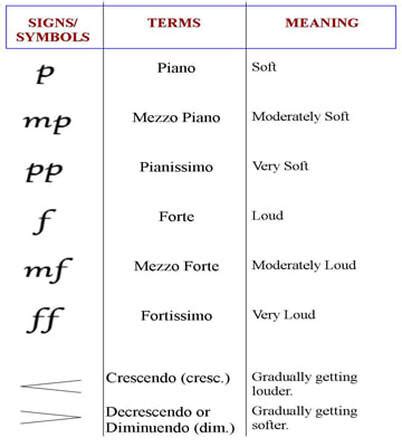 Comparison charts and sound clips. 3 - MUSIC LESSON