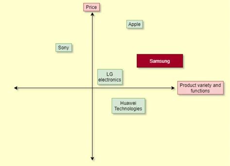 Targeting And Market Segmentation Of Samsung Market Segmentation