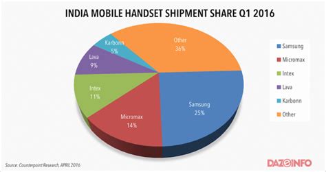smartphone market growth in india q1 2016 what must the oems learn to survive dazeinfo