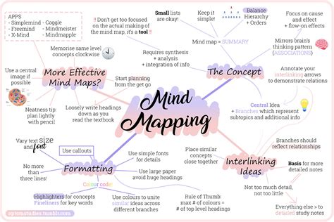 Original Study Tips Studyblr A Mind Map About Mind Maps 🧠🗺️ Hi Do