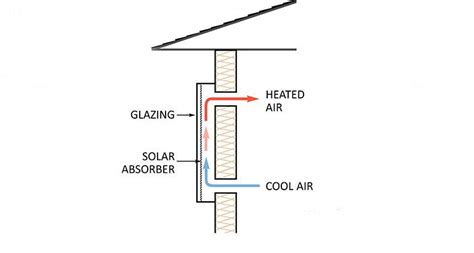 How To Build A Solar Air Heating Panel Diy Video Ecohome