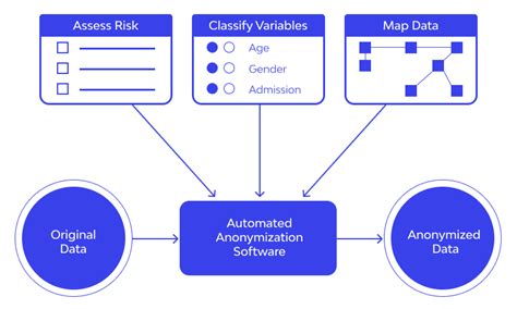 What Is Data Anonymization Meaning Techniques Advantages ⚔️