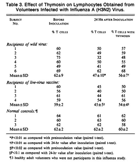 Influenza Response Of T Cell Lymphopenia To Thymosin Nejm